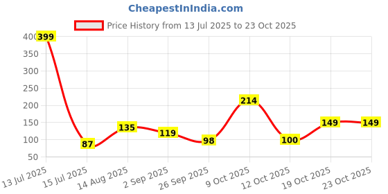 myntra.com DressBerry Women Necklace and Chains dressberry Price History Graph from 13 Jul 2025 to 22 Oct 2025