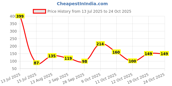 myntra.com DressBerry Women Necklace and Chains dressberry Price History Graph from 13 Jul 2025 to 22 Oct 2025