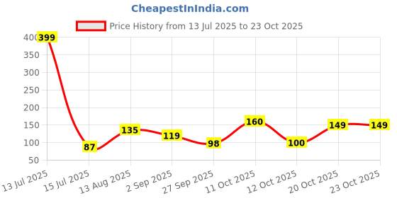 myntra.com DressBerry Women Necklace and Chains dressberry Price History Graph from 13 Jul 2025 to 22 Oct 2025