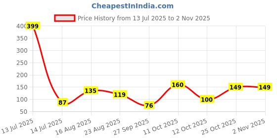 myntra.com DressBerry Women Necklace and Chains dressberry Price History Graph from 13 Jul 2025 to 1 Nov 2025