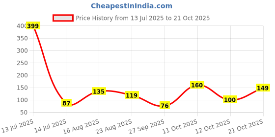 myntra.com DressBerry Women Necklace and Chains dressberry Price History Graph from 13 Jul 2025 to 21 Oct 2025
