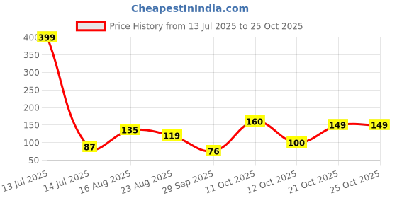 myntra.com DressBerry Women Necklace and Chains dressberry Price History Graph from 13 Jul 2025 to 21 Oct 2025