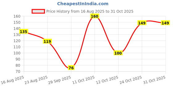 myntra.com DressBerry Women Necklace and Chains dressberry Price History Graph from 16 Aug 2025 to 31 Oct 2025