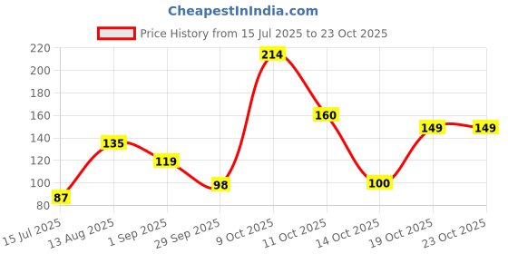 myntra.com DressBerry Women Necklace and Chains dressberry Price History Graph from 15 Jul 2025 to 23 Oct 2025
