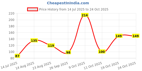 myntra.com DressBerry Women Necklace and Chains dressberry Price History Graph from 14 Jul 2025 to 22 Oct 2025