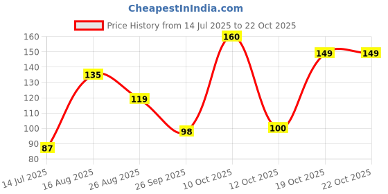 myntra.com DressBerry Women Necklace and Chains dressberry Price History Graph from 14 Jul 2025 to 22 Oct 2025