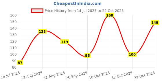 myntra.com DressBerry Women Necklace and Chains dressberry Price History Graph from 14 Jul 2025 to 22 Oct 2025