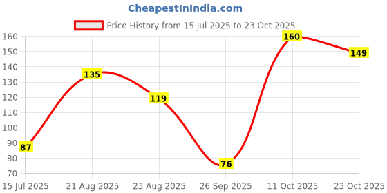 myntra.com DressBerry Women Necklace and Chains dressberry Price History Graph from 15 Jul 2025 to 23 Oct 2025