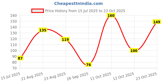 myntra.com DressBerry Women Necklace and Chains dressberry Price History Graph from 15 Jul 2025 to 23 Oct 2025