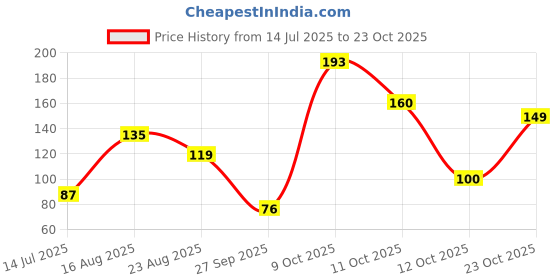 myntra.com DressBerry Women Necklace and Chains dressberry Price History Graph from 14 Jul 2025 to 23 Oct 2025