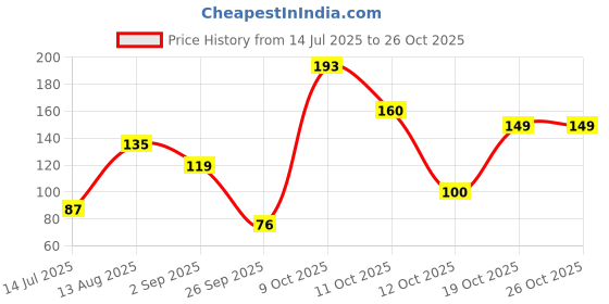 myntra.com DressBerry Women Necklace and Chains dressberry Price History Graph from 14 Jul 2025 to 26 Oct 2025