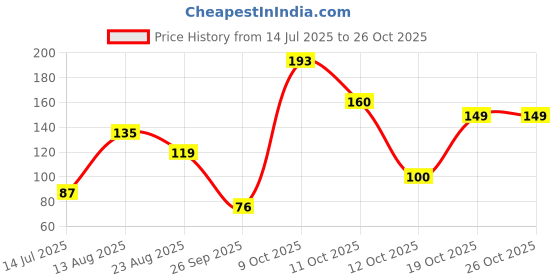 myntra.com DressBerry Women Necklace and Chains dressberry Price History Graph from 14 Jul 2025 to 26 Oct 2025