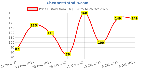 myntra.com DressBerry Women Necklace and Chains dressberry Price History Graph from 14 Jul 2025 to 25 Oct 2025