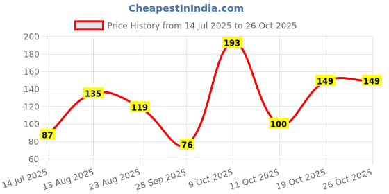 myntra.com DressBerry Women Necklace and Chains dressberry Price History Graph from 14 Jul 2025 to 26 Oct 2025