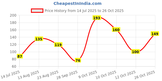 myntra.com DressBerry Women Necklace and Chains dressberry Price History Graph from 14 Jul 2025 to 26 Oct 2025