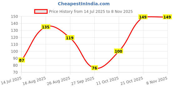 myntra.com DressBerry Women Necklace and Chains dressberry Price History Graph from 14 Jul 2025 to 1 Nov 2025