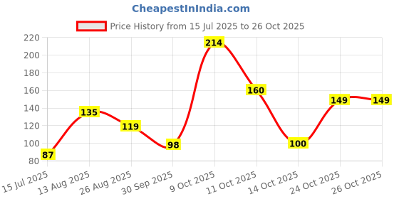 myntra.com DressBerry Women Necklace and Chains dressberry Price History Graph from 15 Jul 2025 to 24 Oct 2025