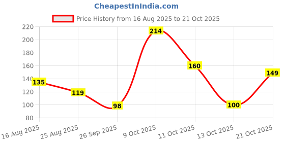 myntra.com DressBerry Women Necklace and Chains dressberry Price History Graph from 16 Aug 2025 to 21 Oct 2025