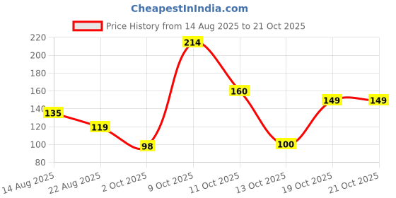 myntra.com DressBerry Women Necklace and Chains dressberry Price History Graph from 14 Aug 2025 to 21 Oct 2025