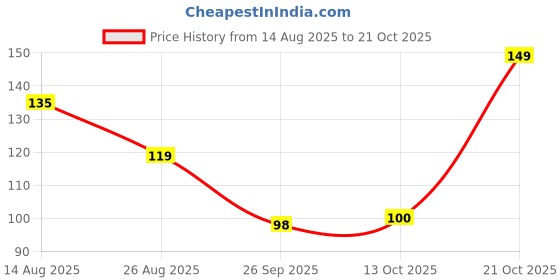 myntra.com DressBerry Women Necklace and Chains dressberry Price History Graph from 14 Aug 2025 to 21 Oct 2025