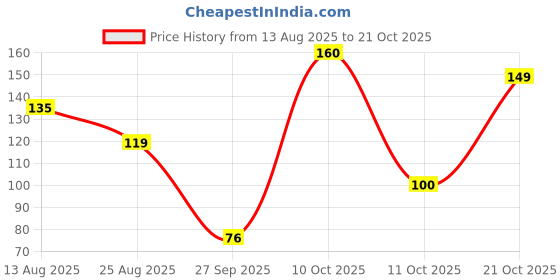 myntra.com DressBerry Women Necklace and Chains dressberry Price History Graph from 13 Aug 2025 to 21 Oct 2025