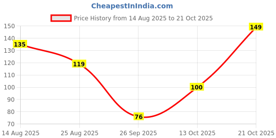 myntra.com DressBerry Women Necklace and Chains dressberry Price History Graph from 14 Aug 2025 to 21 Oct 2025