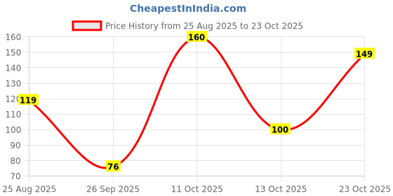 myntra.com DressBerry Women Necklace and Chains dressberry Price History Graph from 25 Aug 2025 to 23 Oct 2025