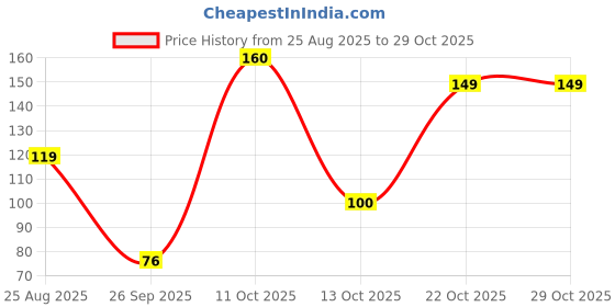 myntra.com DressBerry Women Necklace and Chains dressberry Price History Graph from 25 Aug 2025 to 28 Oct 2025