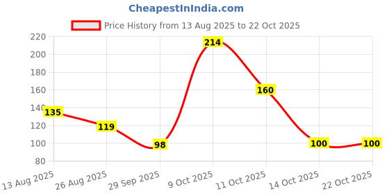 myntra.com DressBerry Women Necklace and Chains dressberry Price History Graph from 13 Aug 2025 to 21 Oct 2025