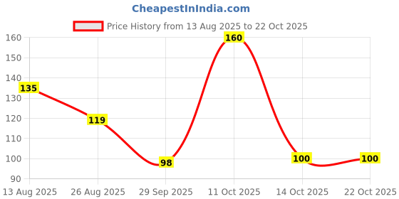 myntra.com DressBerry Women Necklace and Chains dressberry Price History Graph from 13 Aug 2025 to 21 Oct 2025