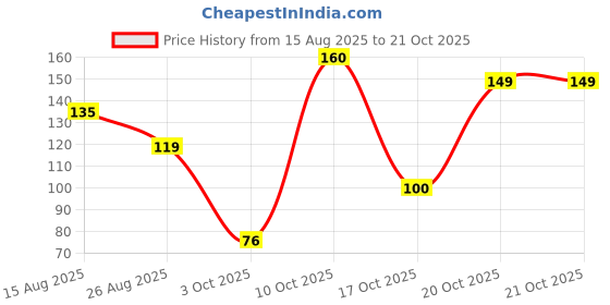 myntra.com DressBerry Women Necklace and Chains dressberry Price History Graph from 15 Aug 2025 to 21 Oct 2025