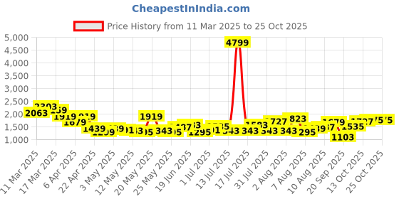 myntra.com DressBerry Women Night suit dressberry Price History Graph from 11 Mar 2025 to 24 Oct 2025