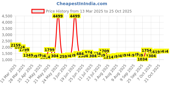 myntra.com DressBerry Women Night suit dressberry Price History Graph from 13 Mar 2025 to 24 Oct 2025