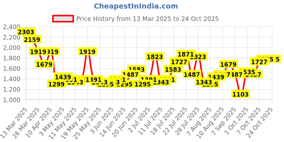 myntra.com DressBerry Women Night suit dressberry Price History Graph from 13 Mar 2025 to 22 Oct 2025