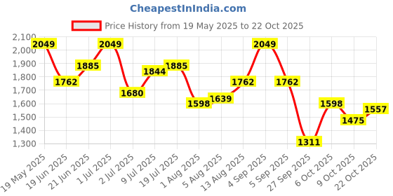 myntra.com DressBerry Women Night suit dressberry Price History Graph from 19 May 2025 to 22 Oct 2025