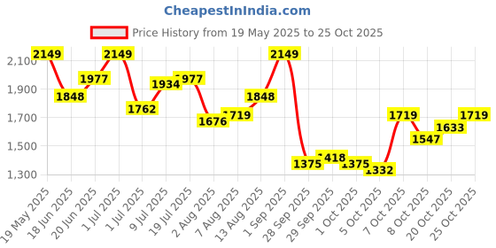 myntra.com DressBerry Women Night suit dressberry Price History Graph from 19 May 2025 to 24 Oct 2025