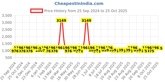 myntra.com DressBerry Women No Fade Mid-Rise Cropped Cotton Jeans dressberry Price History Graph from 25 Sep 2024 to 25 Oct 2025