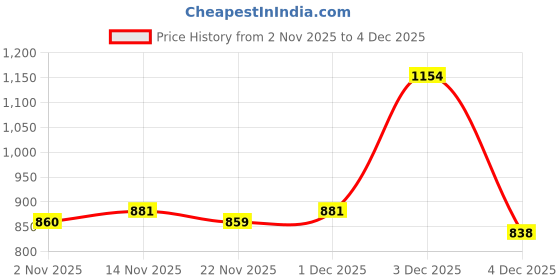 myntra.com DressBerry Women Non Padded Seamless Minimizer Full Coverage Bra dressberry Price History Graph from 2 Nov 2025 to 4 Dec 2025