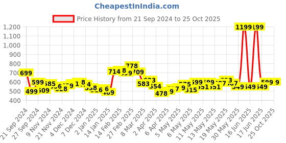 myntra.com DressBerry Women Nostalgic Nuance Mid-Rise Regular Fit Jeans dressberry Price History Graph from 21 Sep 2024 to 24 Oct 2025