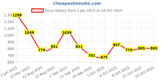 myntra.com bebe DressBerry Women Off-Shoulder Bardot Crop Top bebe Price History Graph from 2 Jan 2025 to 23 Oct 2025