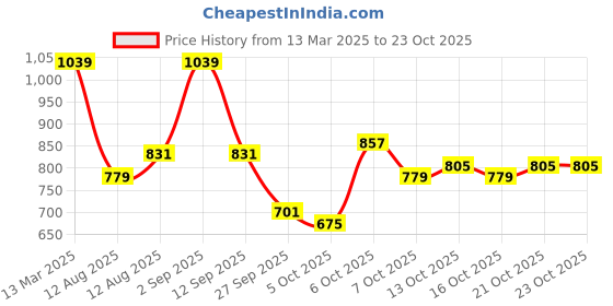 myntra.com DressBerry Women Off-Shoulder Bardot Top dressberry Price History Graph from 13 Mar 2025 to 22 Oct 2025