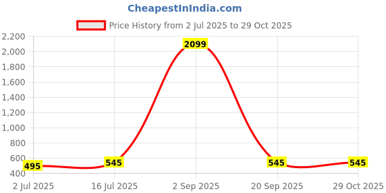 myntra.com DressBerry Women Off Shoulder Bodycon Dress dressberry Price History Graph from 2 Jul 2025 to 28 Oct 2025