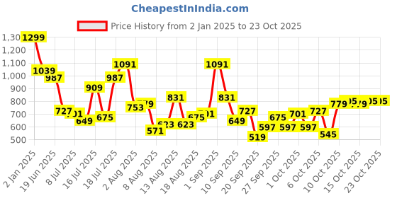 myntra.com DressBerry Women Off Shoulder Tank Top dressberry Price History Graph from 2 Jan 2025 to 23 Oct 2025