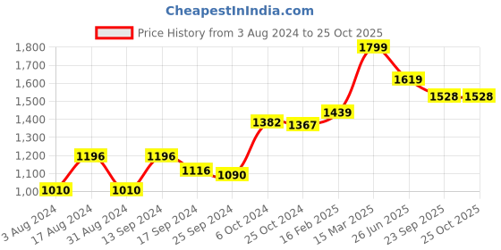 myntra.com DressBerry Women Off White Printed Co-Ords dressberry Price History Graph from 3 Aug 2024 to 24 Oct 2025