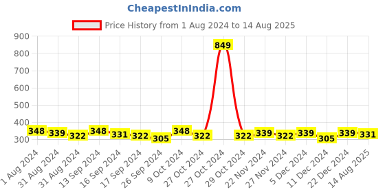 myntra.com DressBerry Women Off-White Self Design Beanie dressberry Price History Graph from 1 Aug 2024 to 14 Aug 2025