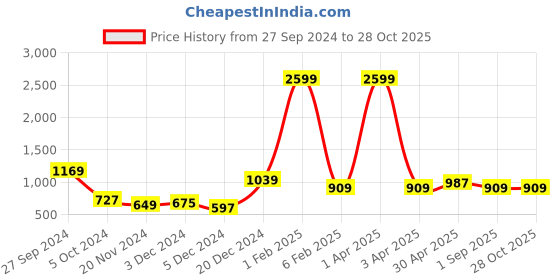 myntra.com DressBerry Women Olive Green Lace-Up Sweatshirt dressberry Price History Graph from 27 Sep 2024 to 27 Oct 2025