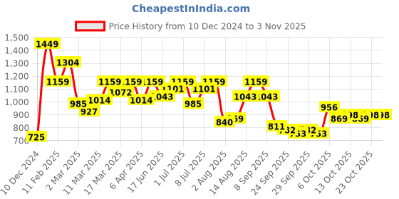 myntra.com DressBerry Women One Shoulder Sheath Above Knee Dress dressberry Price History Graph from 10 Dec 2024 to 3 Nov 2025