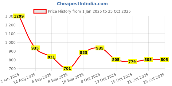 myntra.com DressBerry Women One Shoulder Top dressberry Price History Graph from 1 Jan 2025 to 24 Oct 2025