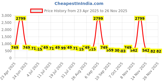myntra.com DressBerry Women One Toe Block Heel Sandals with Laser Cuts dressberry Price History Graph from 23 Apr 2025 to 24 Nov 2025