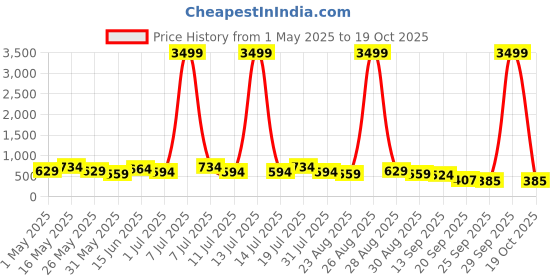 myntra.com DressBerry Women One Toe Flats dressberry Price History Graph from 1 May 2025 to 19 Oct 2025